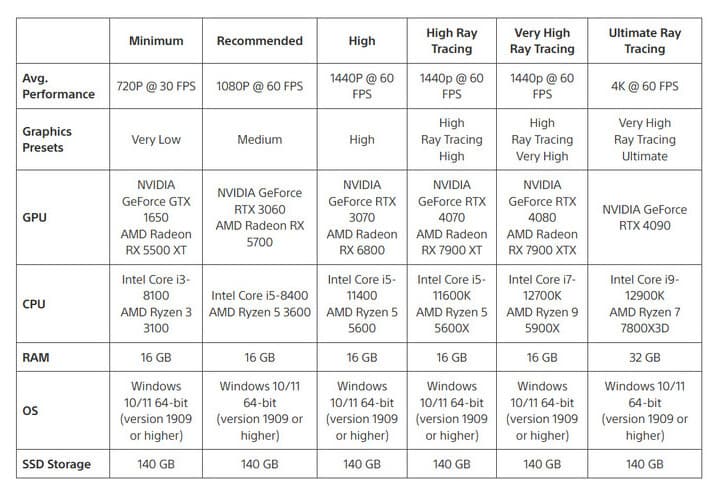 découvrez la configuration minimale recommandée pour pc : processeur, mémoire ram, carte graphique et espace de stockage nécessaires pour faire fonctionner vos logiciels et jeux sans problème.